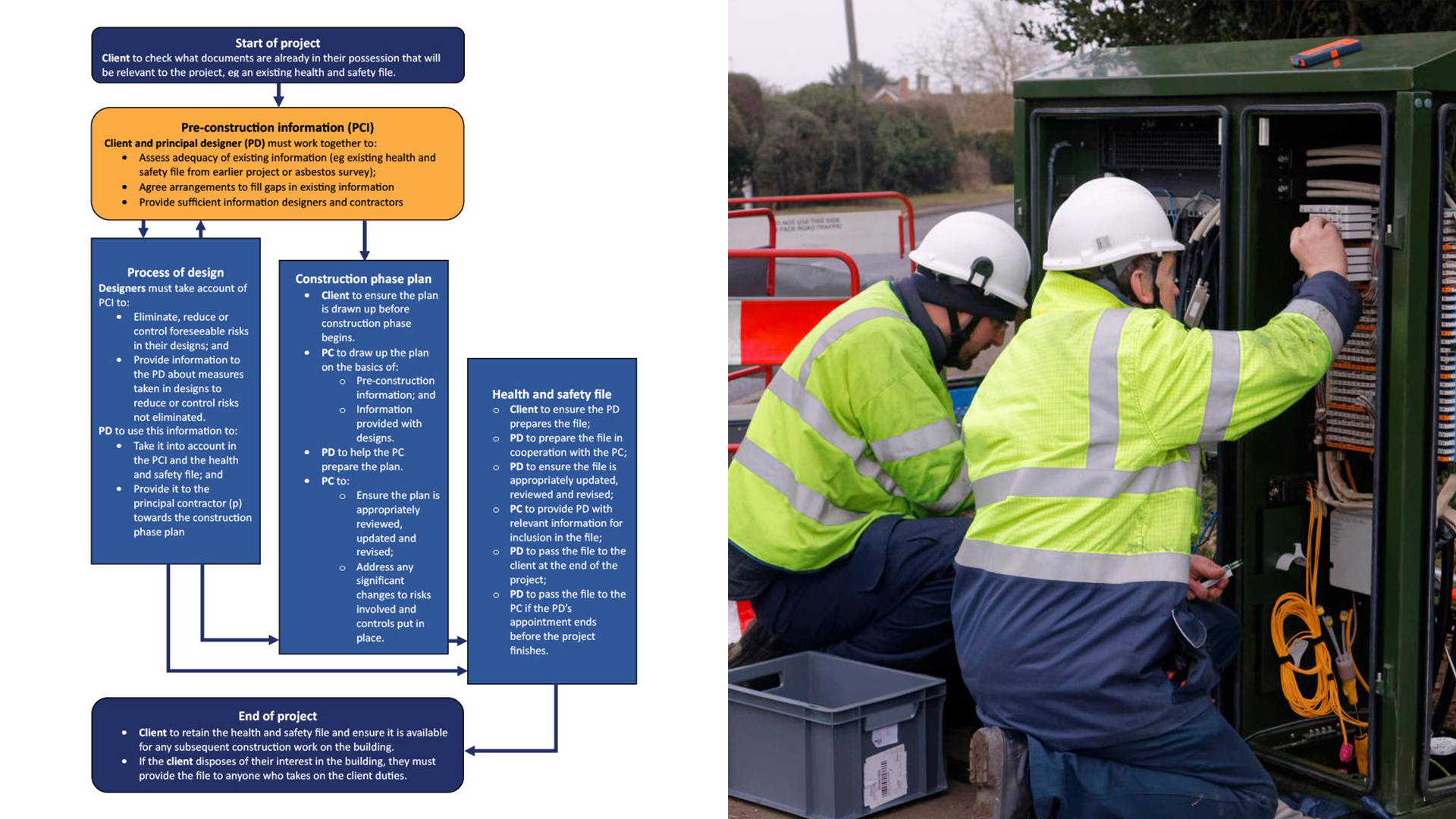 health and safety file fibre deployment